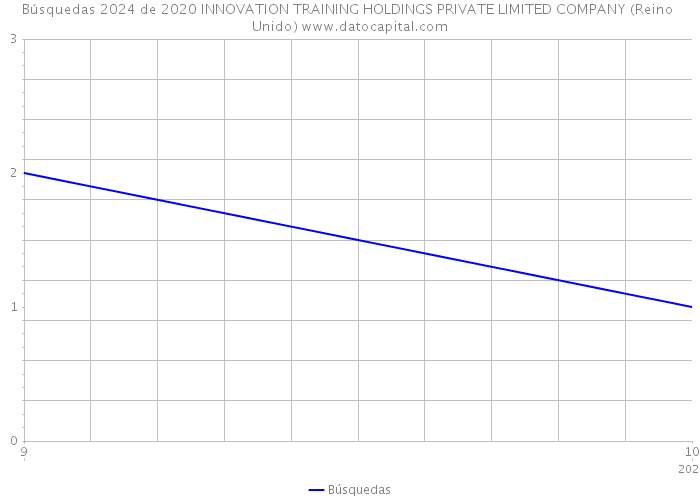 Búsquedas 2024 de 2020 INNOVATION TRAINING HOLDINGS PRIVATE LIMITED COMPANY (Reino Unido) 