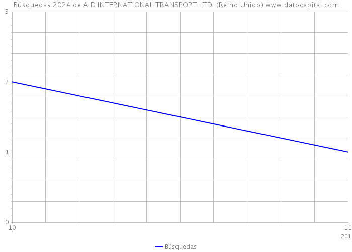 Búsquedas 2024 de A D INTERNATIONAL TRANSPORT LTD. (Reino Unido) 