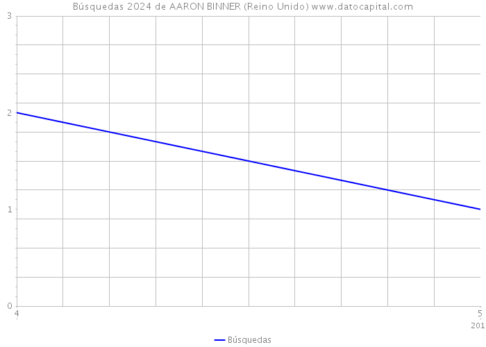 Búsquedas 2024 de AARON BINNER (Reino Unido) 