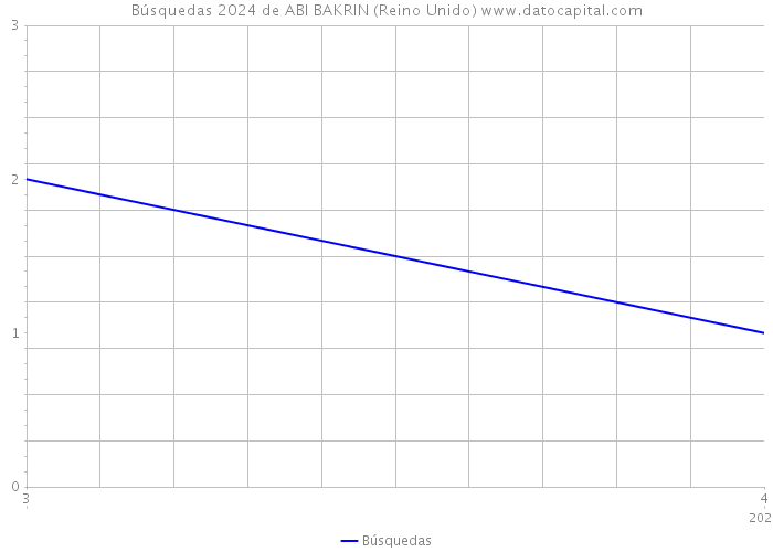 Búsquedas 2024 de ABI BAKRIN (Reino Unido) 