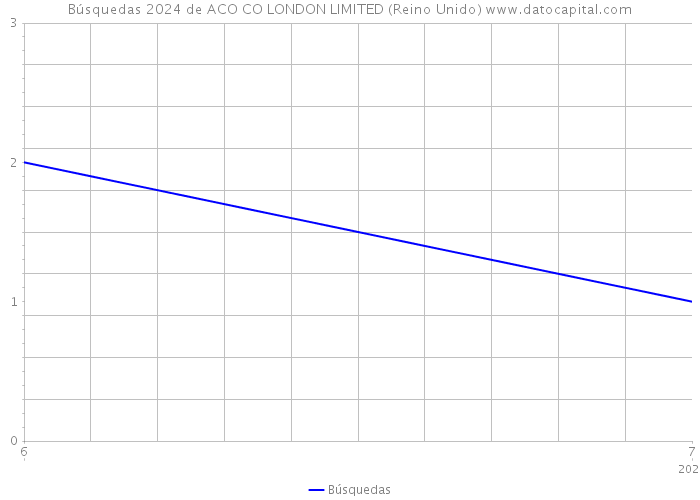 Búsquedas 2024 de ACO CO LONDON LIMITED (Reino Unido) 