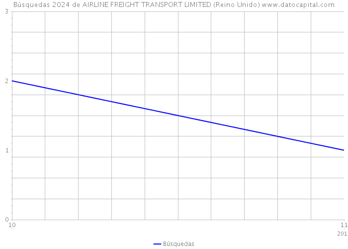 Búsquedas 2024 de AIRLINE FREIGHT TRANSPORT LIMITED (Reino Unido) 