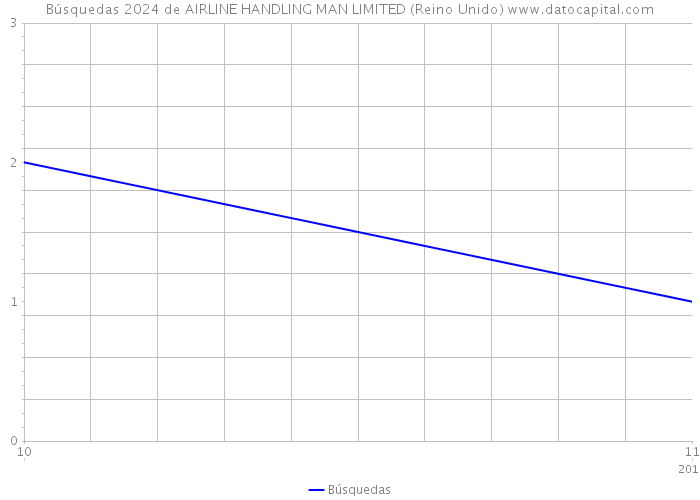 Búsquedas 2024 de AIRLINE HANDLING MAN LIMITED (Reino Unido) 