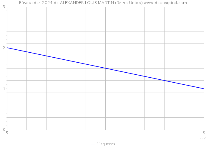 Búsquedas 2024 de ALEXANDER LOUIS MARTIN (Reino Unido) 