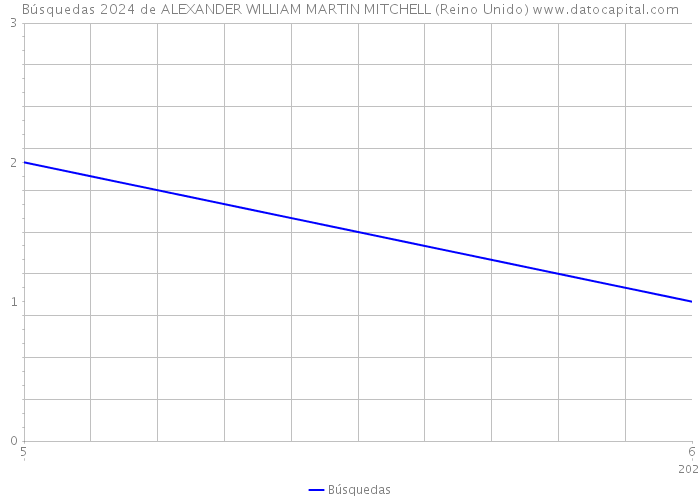 Búsquedas 2024 de ALEXANDER WILLIAM MARTIN MITCHELL (Reino Unido) 