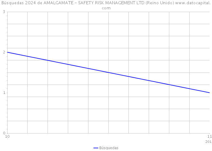 Búsquedas 2024 de AMALGAMATE - SAFETY RISK MANAGEMENT LTD (Reino Unido) 