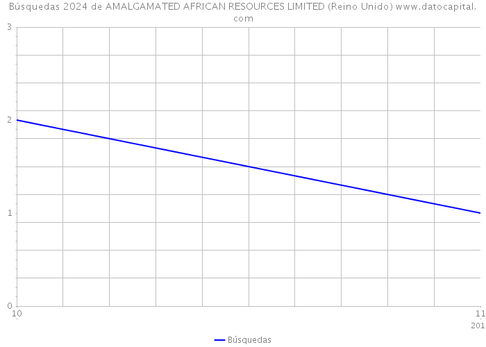 Búsquedas 2024 de AMALGAMATED AFRICAN RESOURCES LIMITED (Reino Unido) 