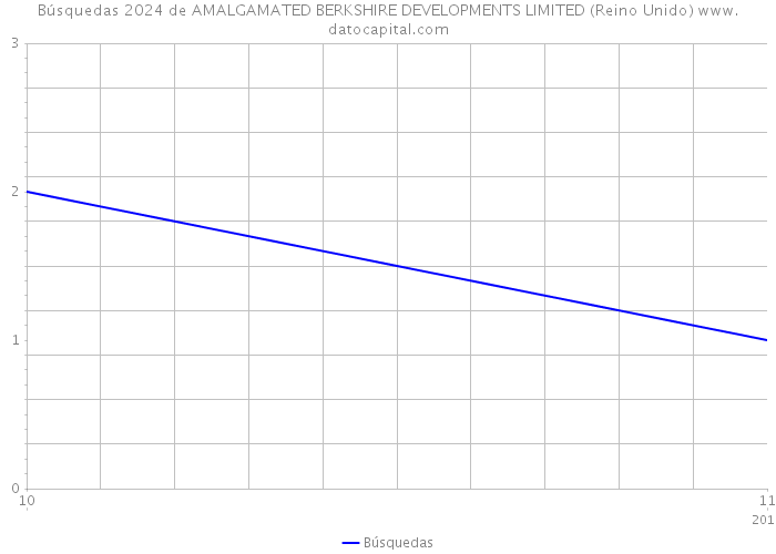 Búsquedas 2024 de AMALGAMATED BERKSHIRE DEVELOPMENTS LIMITED (Reino Unido) 