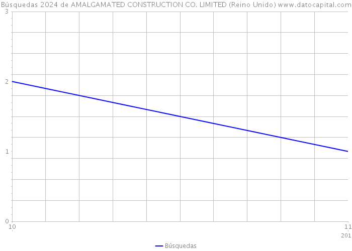 Búsquedas 2024 de AMALGAMATED CONSTRUCTION CO. LIMITED (Reino Unido) 