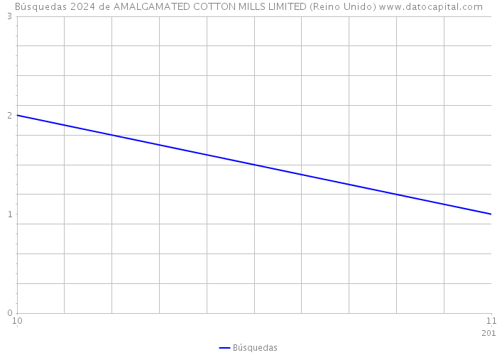 Búsquedas 2024 de AMALGAMATED COTTON MILLS LIMITED (Reino Unido) 