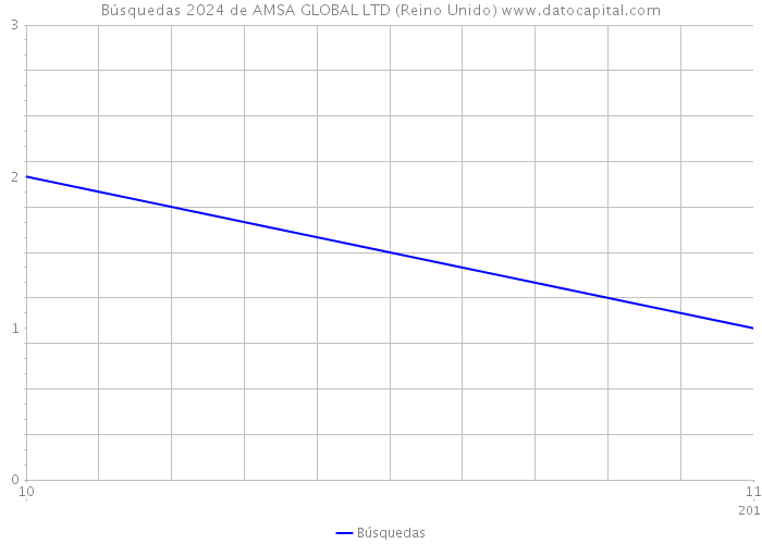 Búsquedas 2024 de AMSA GLOBAL LTD (Reino Unido) 