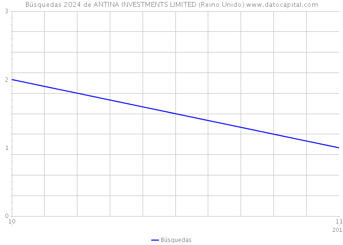 Búsquedas 2024 de ANTINA INVESTMENTS LIMITED (Reino Unido) 