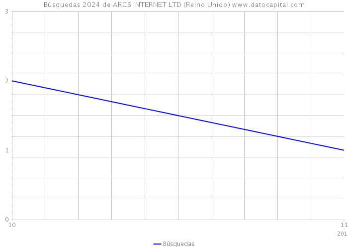 Búsquedas 2024 de ARCS INTERNET LTD (Reino Unido) 