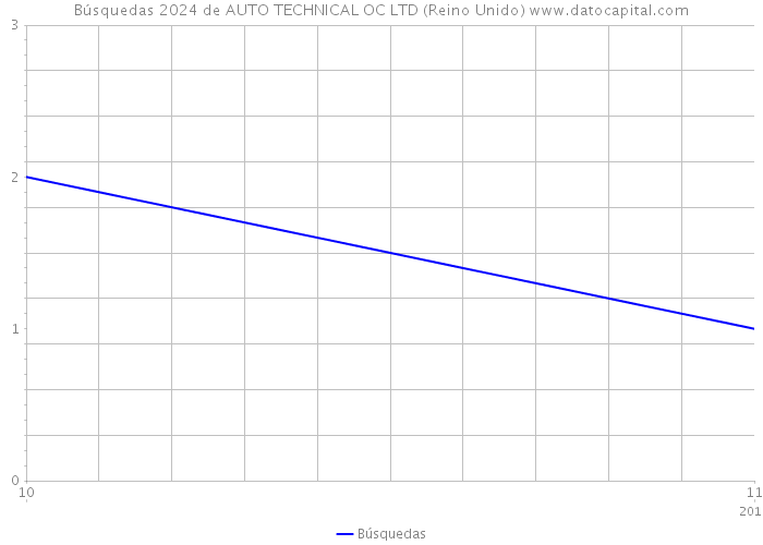 Búsquedas 2024 de AUTO TECHNICAL OC LTD (Reino Unido) 