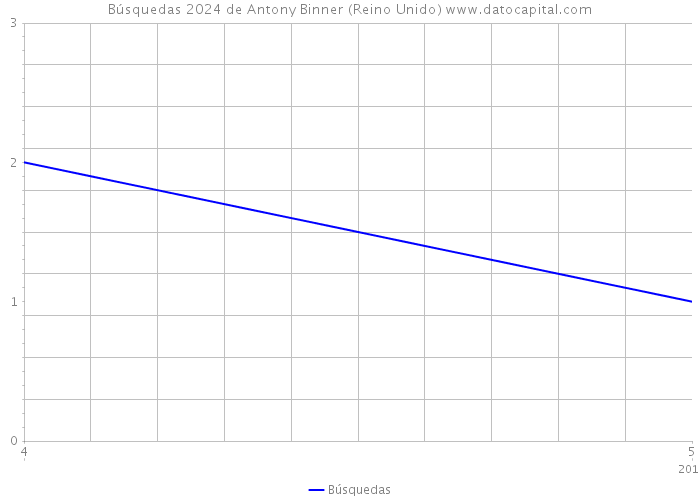 Búsquedas 2024 de Antony Binner (Reino Unido) 