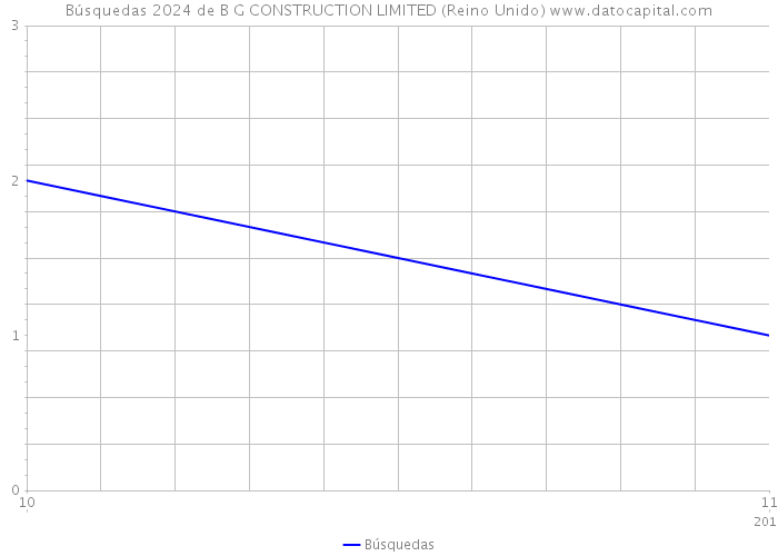 Búsquedas 2024 de B G CONSTRUCTION LIMITED (Reino Unido) 
