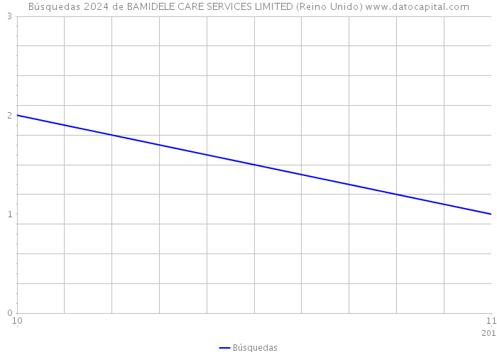 Búsquedas 2024 de BAMIDELE CARE SERVICES LIMITED (Reino Unido) 