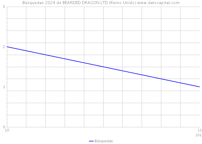Búsquedas 2024 de BEARDED DRAGON LTD (Reino Unido) 