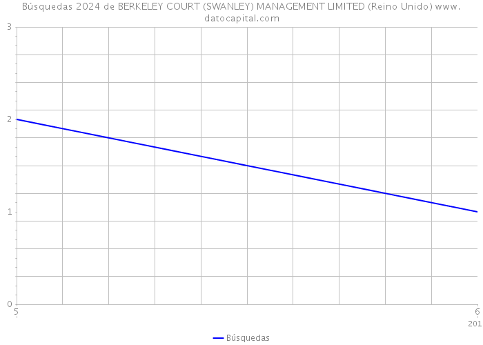 Búsquedas 2024 de BERKELEY COURT (SWANLEY) MANAGEMENT LIMITED (Reino Unido) 