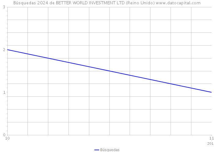 Búsquedas 2024 de BETTER WORLD INVESTMENT LTD (Reino Unido) 