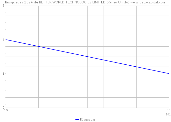 Búsquedas 2024 de BETTER WORLD TECHNOLOGIES LIMITED (Reino Unido) 