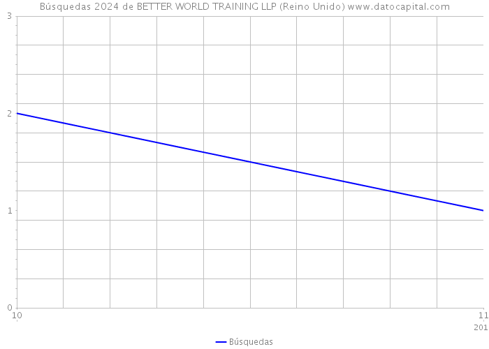Búsquedas 2024 de BETTER WORLD TRAINING LLP (Reino Unido) 