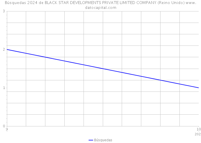 Búsquedas 2024 de BLACK STAR DEVELOPMENTS PRIVATE LIMITED COMPANY (Reino Unido) 