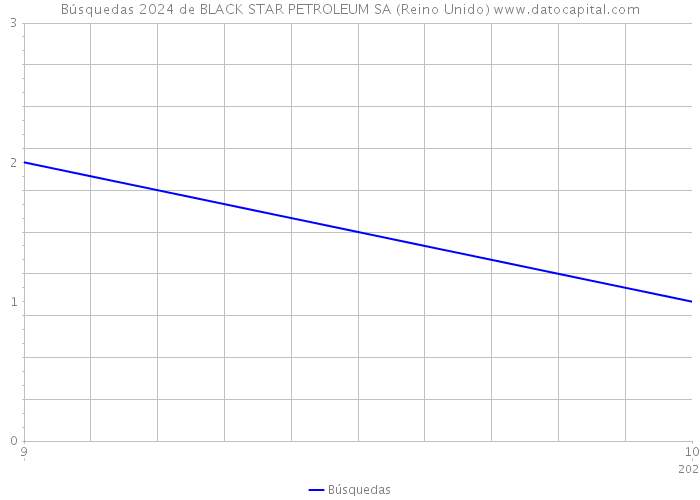 Búsquedas 2024 de BLACK STAR PETROLEUM SA (Reino Unido) 