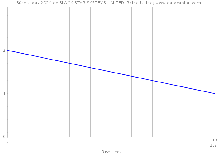 Búsquedas 2024 de BLACK STAR SYSTEMS LIMITED (Reino Unido) 