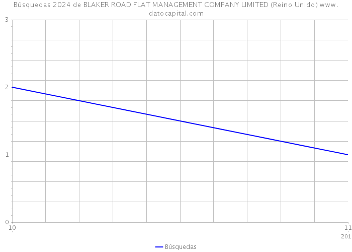 Búsquedas 2024 de BLAKER ROAD FLAT MANAGEMENT COMPANY LIMITED (Reino Unido) 