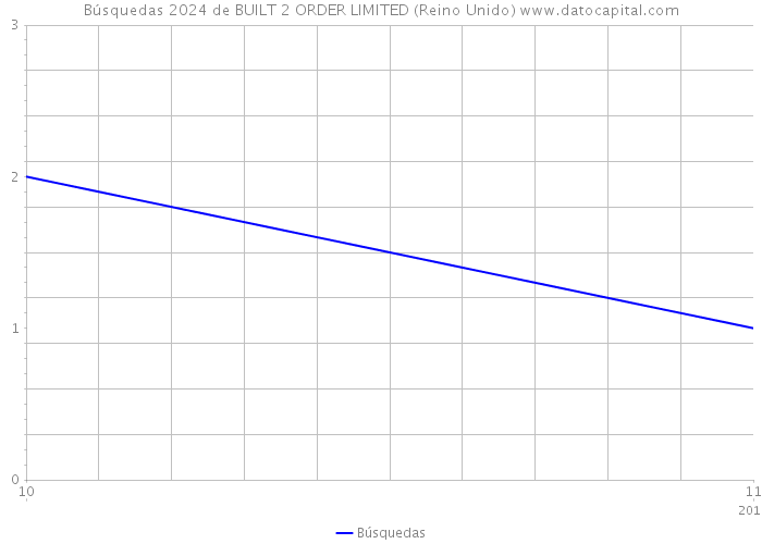 Búsquedas 2024 de BUILT 2 ORDER LIMITED (Reino Unido) 