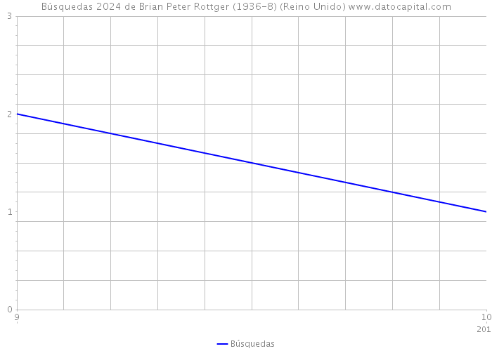 Búsquedas 2024 de Brian Peter Rottger (1936-8) (Reino Unido) 