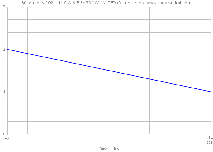 Búsquedas 2024 de C A & F BARROW LIMITED (Reino Unido) 