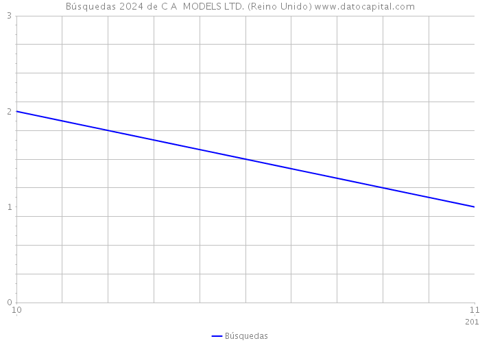 Búsquedas 2024 de C A MODELS LTD. (Reino Unido) 