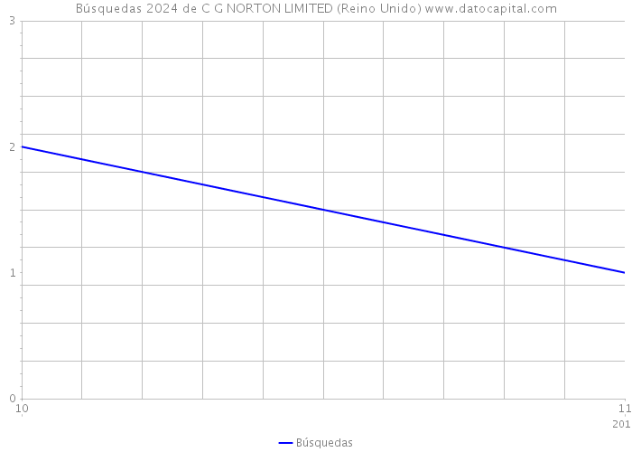 Búsquedas 2024 de C G NORTON LIMITED (Reino Unido) 