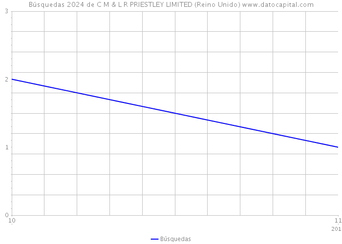 Búsquedas 2024 de C M & L R PRIESTLEY LIMITED (Reino Unido) 