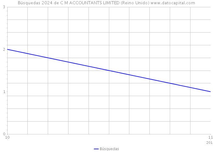 Búsquedas 2024 de C M ACCOUNTANTS LIMITED (Reino Unido) 