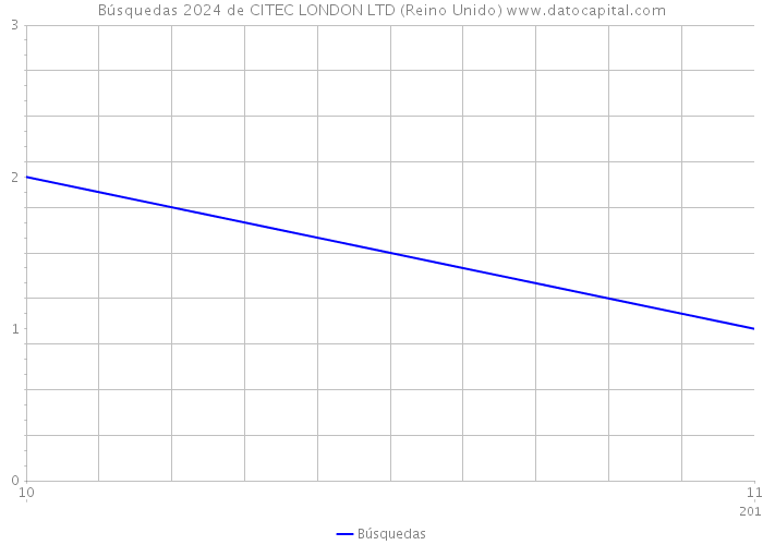 Búsquedas 2024 de CITEC LONDON LTD (Reino Unido) 