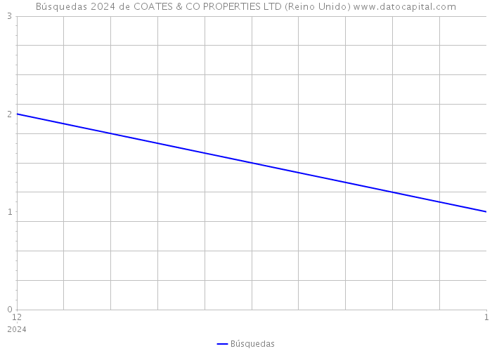 Búsquedas 2024 de COATES & CO PROPERTIES LTD (Reino Unido) 