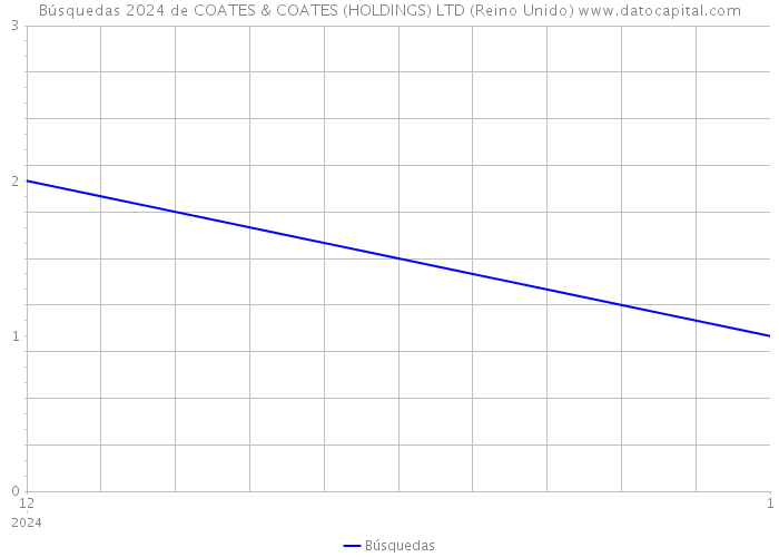 Búsquedas 2024 de COATES & COATES (HOLDINGS) LTD (Reino Unido) 