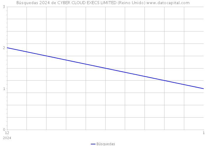 Búsquedas 2024 de CYBER CLOUD EXECS LIMITED (Reino Unido) 