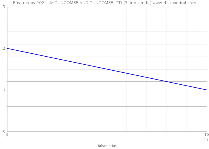 Búsquedas 2024 de DUNCOMBE AND DUNCOMBE LTD (Reino Unido) 