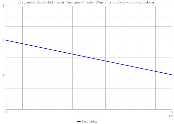 Búsquedas 2024 de Dimitar Georgiev Mihalev (Reino Unido) 