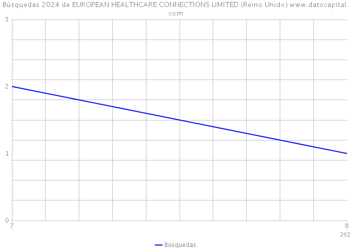 Búsquedas 2024 de EUROPEAN HEALTHCARE CONNECTIONS LIMITED (Reino Unido) 