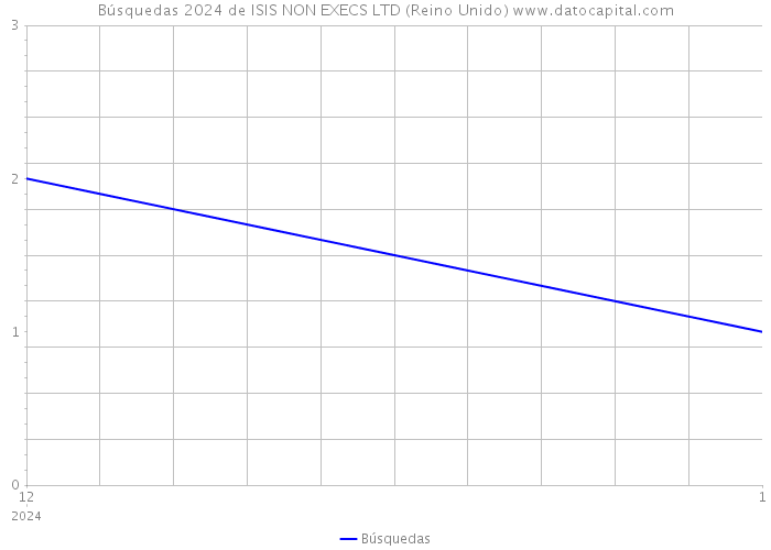 Búsquedas 2024 de ISIS NON EXECS LTD (Reino Unido) 