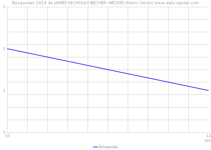 Búsquedas 2024 de JAMES NICHOLAS BECHER-WICKES (Reino Unido) 