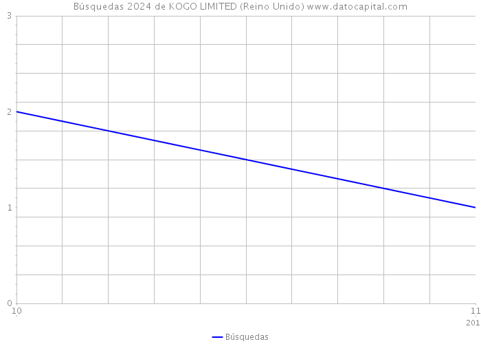 Búsquedas 2024 de KOGO LIMITED (Reino Unido) 