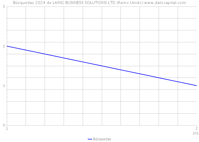 Búsquedas 2024 de LAING BUSINESS SOLUTIONS LTD (Reino Unido) 