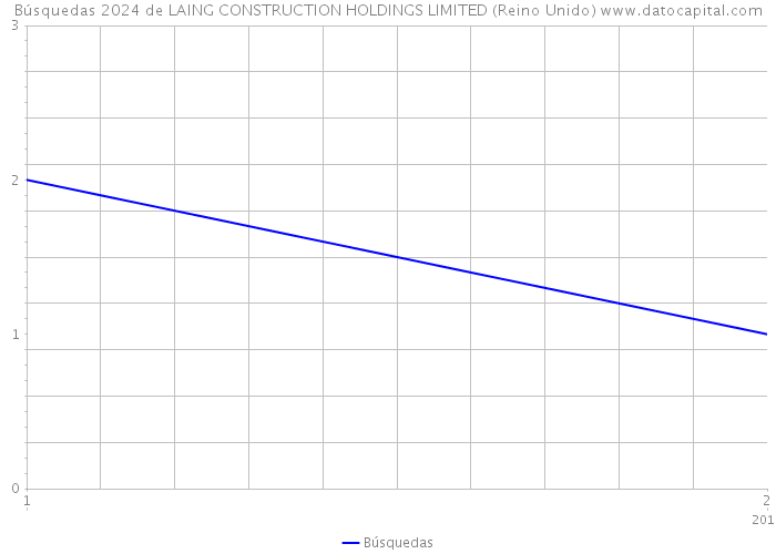 Búsquedas 2024 de LAING CONSTRUCTION HOLDINGS LIMITED (Reino Unido) 