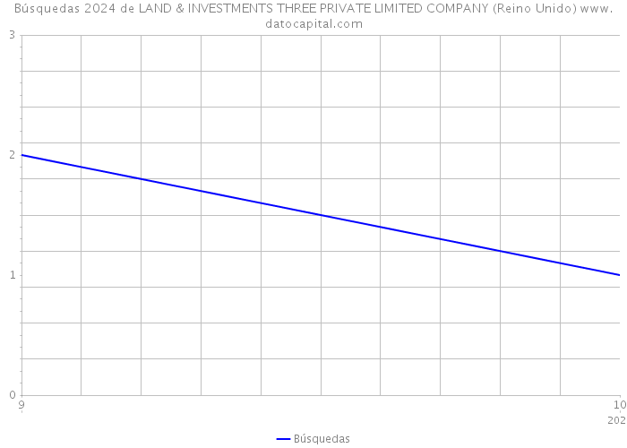 Búsquedas 2024 de LAND & INVESTMENTS THREE PRIVATE LIMITED COMPANY (Reino Unido) 